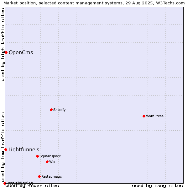 Market position of OpenCms vs. Lightfunnels vs. cmsWorks