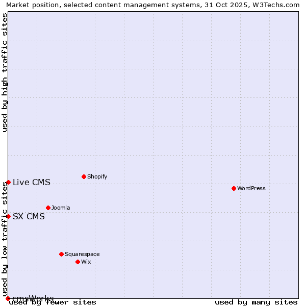 Market position of Live CMS vs. SX CMS vs. cmsWorks
