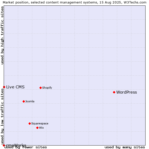 Market position of WordPress vs. Live CMS vs. cmsWorks