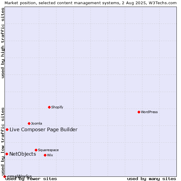 Market position of Live Composer Page Builder vs. NetObjects vs. cmsWorks