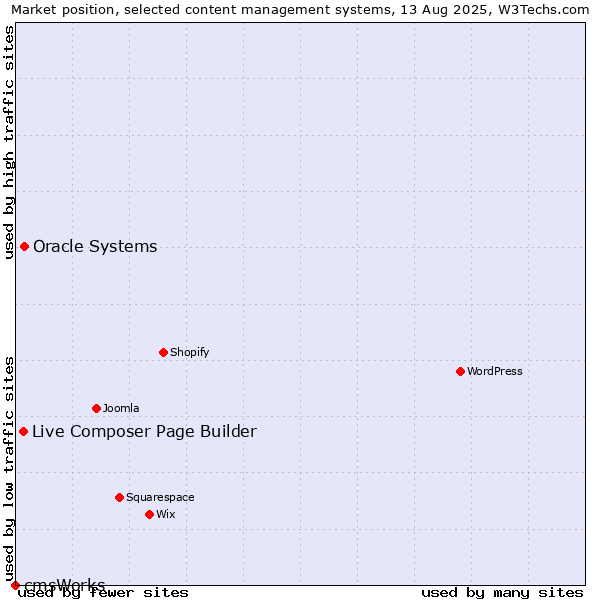 Market position of Oracle Systems vs. Live Composer Page Builder vs. cmsWorks