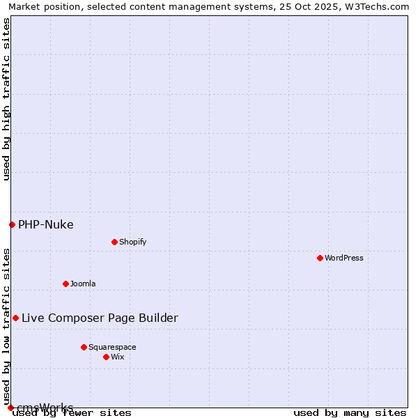 Market position of Live Composer Page Builder vs. PHP-Nuke vs. cmsWorks
