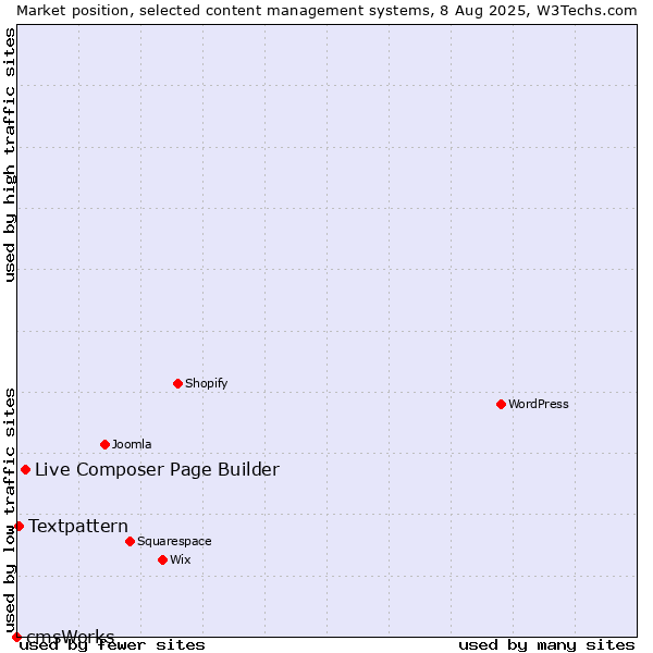 Market position of Live Composer Page Builder vs. Textpattern vs. cmsWorks