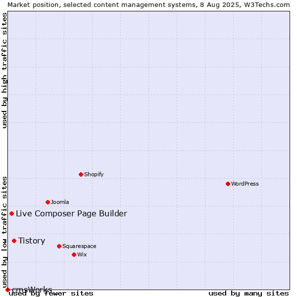 Market position of Tistory vs. Live Composer Page Builder vs. cmsWorks