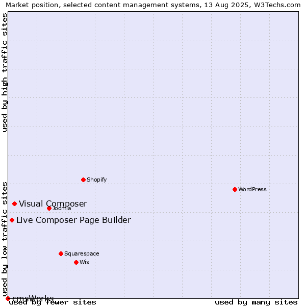 Market position of Visual Composer vs. Live Composer Page Builder vs. cmsWorks