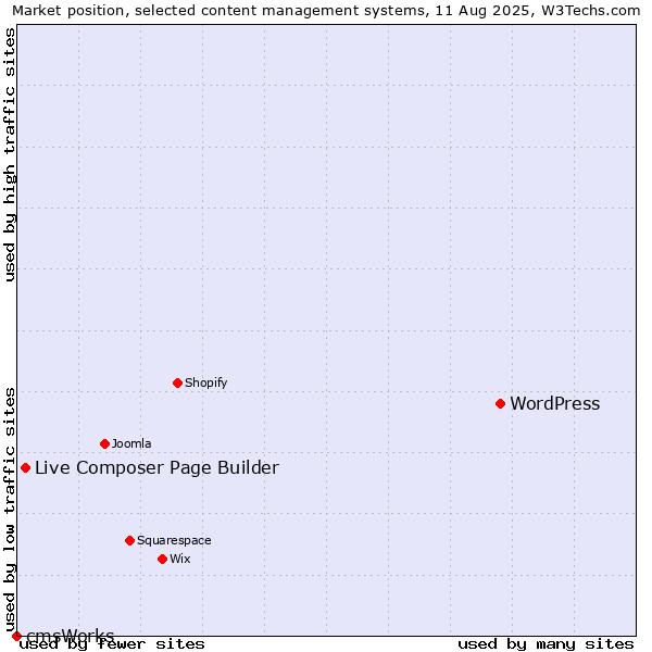 Market position of WordPress vs. Live Composer Page Builder vs. cmsWorks
