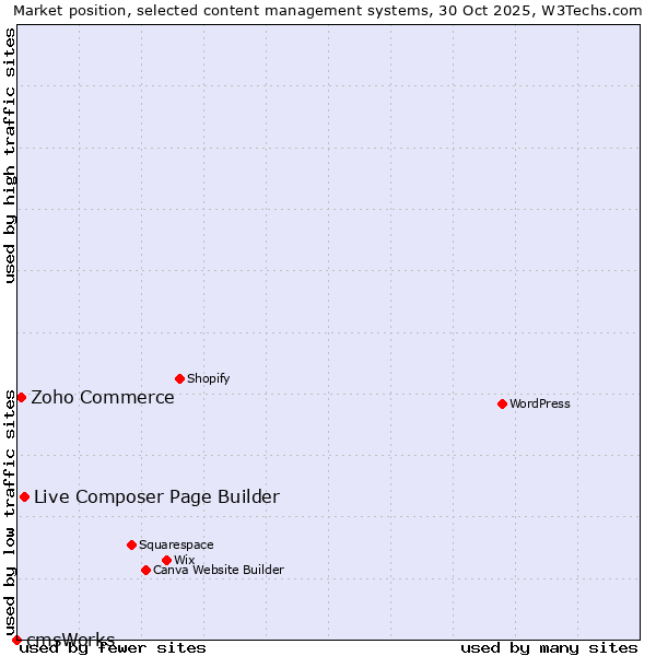 Market position of Live Composer Page Builder vs. Zoho Commerce vs. cmsWorks