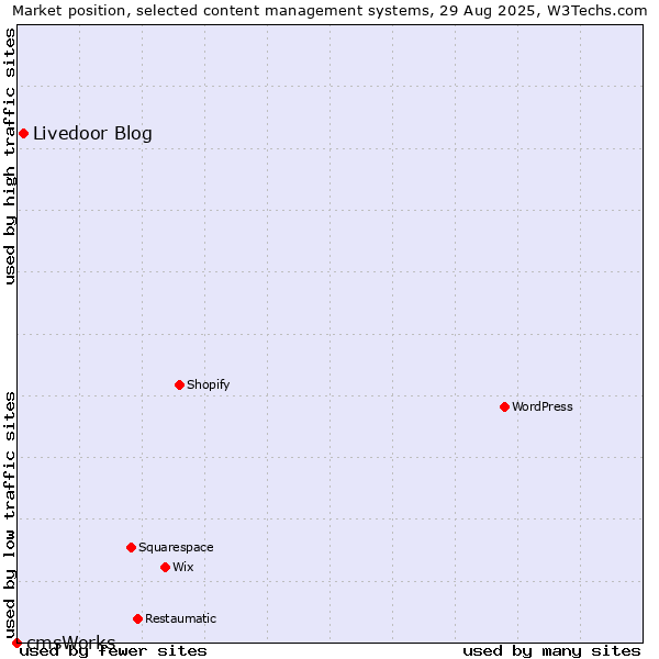Market position of Livedoor Blog vs. cmsWorks
