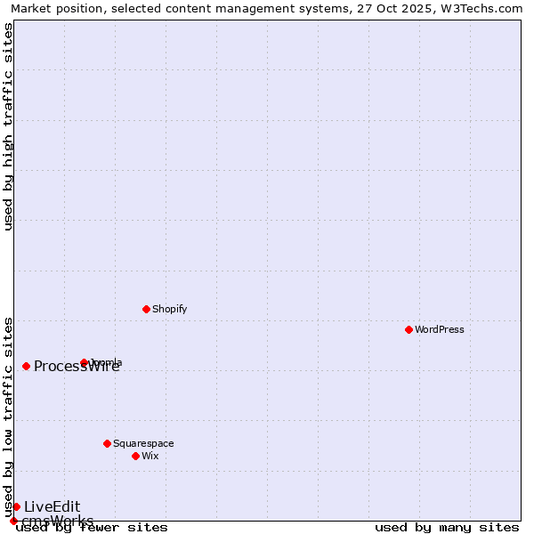Market position of ProcessWire vs. LiveEdit vs. cmsWorks