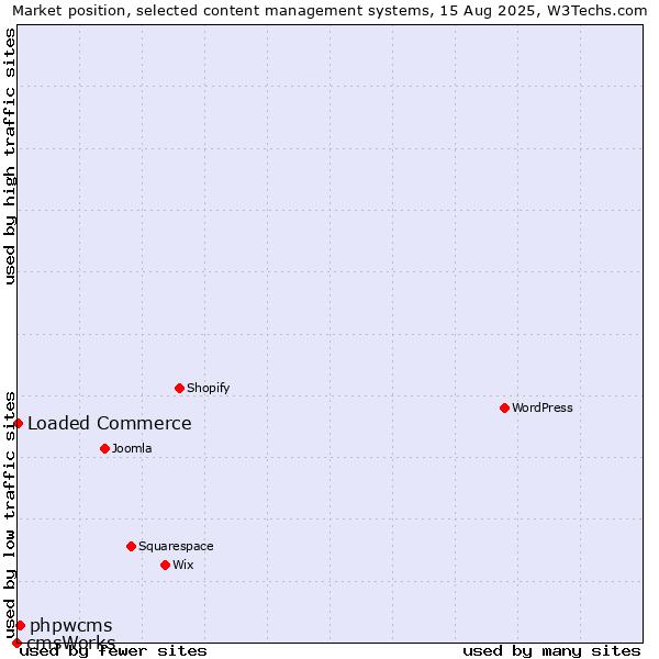Market position of phpwcms vs. Loaded Commerce vs. cmsWorks