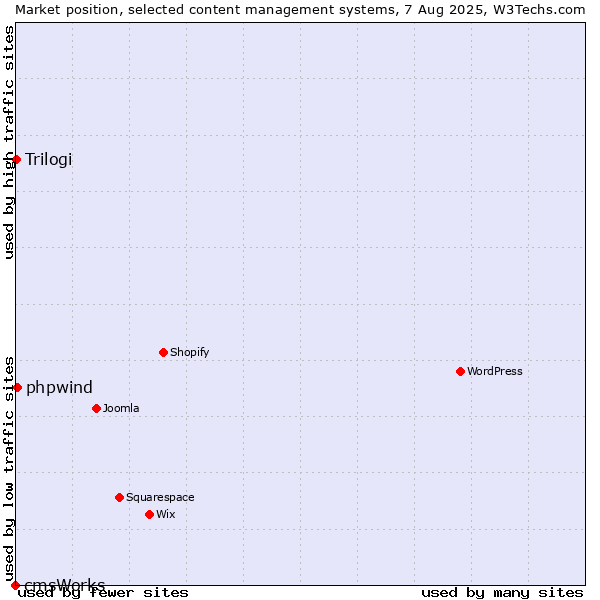 Market position of phpwind vs. Trilogi vs. cmsWorks