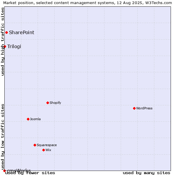 Market position of SharePoint vs. Trilogi vs. cmsWorks