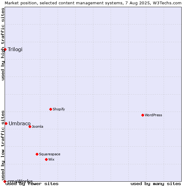 Market position of Umbraco vs. Trilogi vs. cmsWorks