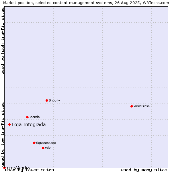 Market position of Loja Integrada vs. cmsWorks