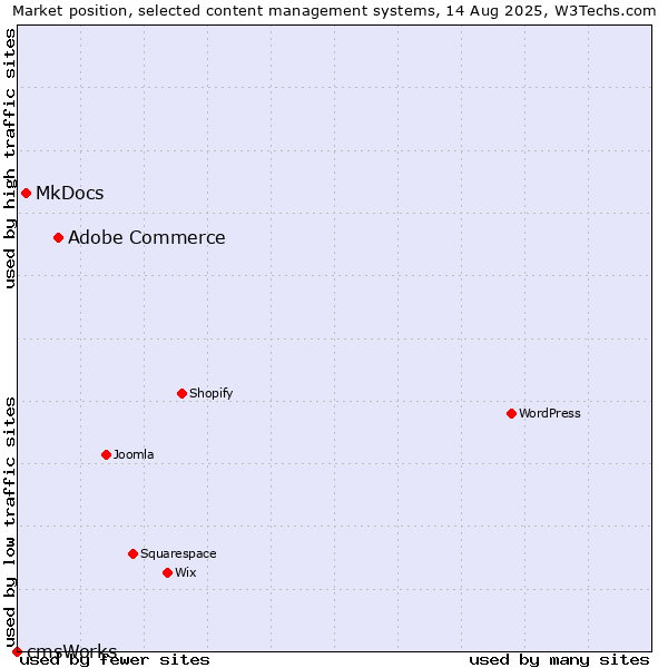 Market position of Adobe Commerce vs. MkDocs vs. cmsWorks