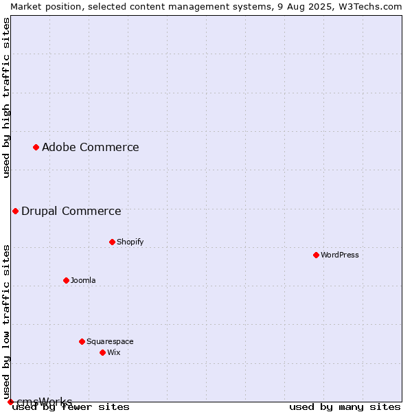 Market position of Adobe Commerce vs. Drupal Commerce vs. cmsWorks