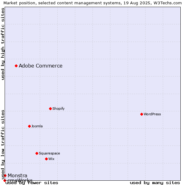 Market position of Adobe Commerce vs. Monstra vs. cmsWorks