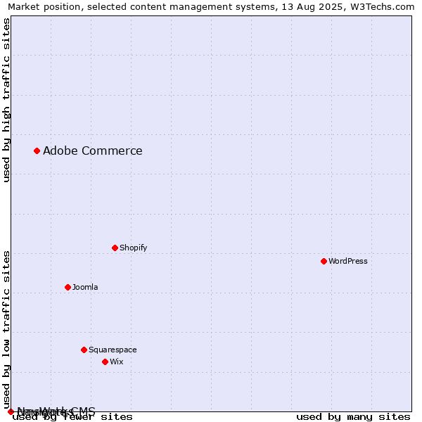 Market position of Adobe Commerce vs. cmsWorks vs. Navigate CMS