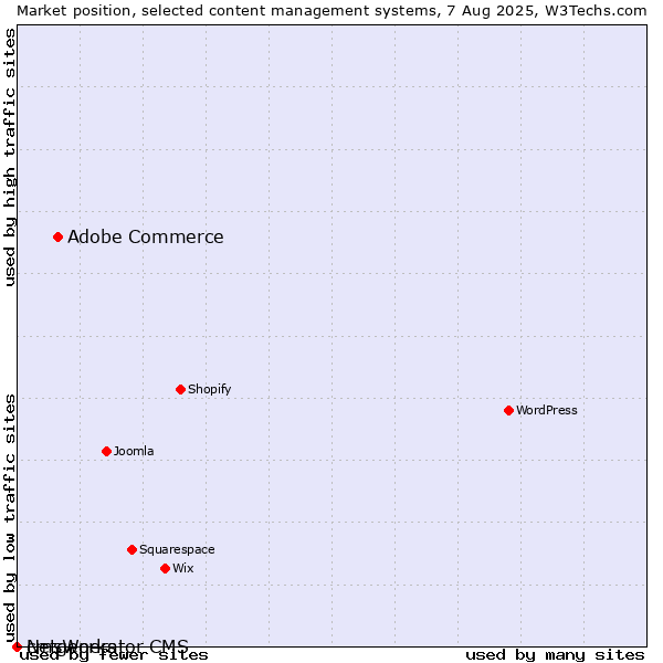 Market position of Adobe Commerce vs. cmsWorks vs. Netgenerator CMS