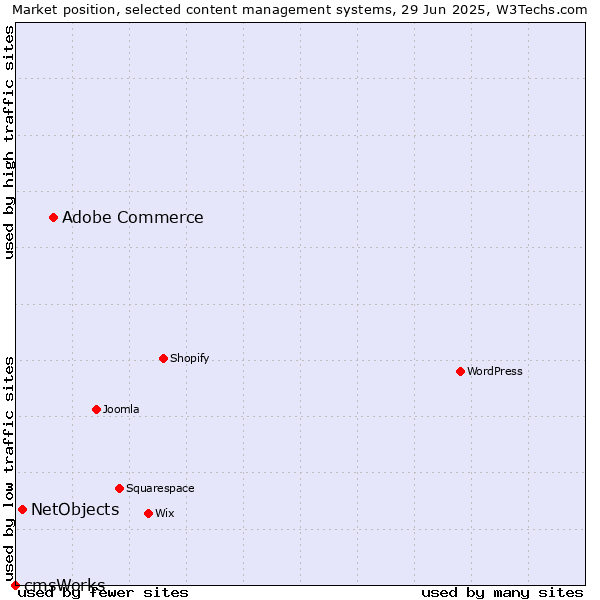 Market position of Adobe Commerce vs. NetObjects vs. cmsWorks