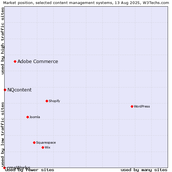 Market position of Adobe Commerce vs. NQcontent vs. cmsWorks