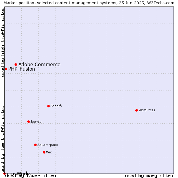 Market position of Adobe Commerce vs. PHP-Fusion vs. cmsWorks