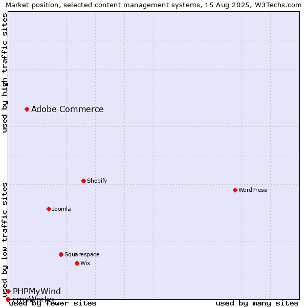 Market position of Adobe Commerce vs. PHPMyWind vs. cmsWorks