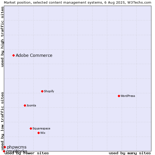 Market position of Adobe Commerce vs. phpwcms vs. cmsWorks