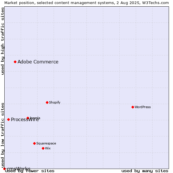 Market position of Adobe Commerce vs. ProcessWire vs. cmsWorks