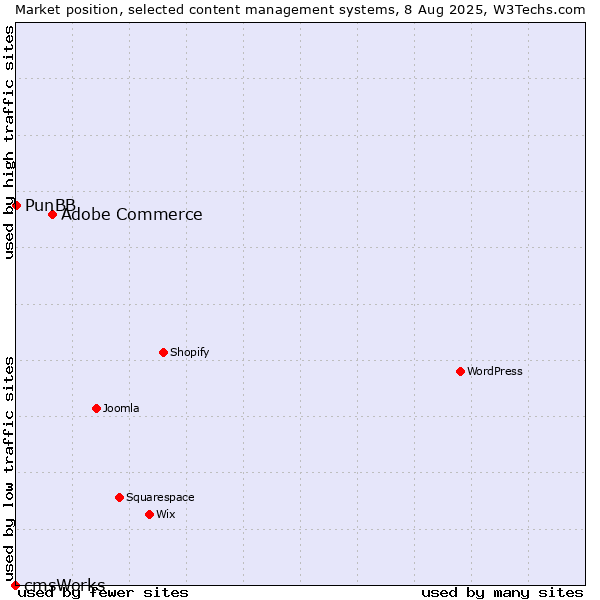 Market position of Adobe Commerce vs. PunBB vs. cmsWorks