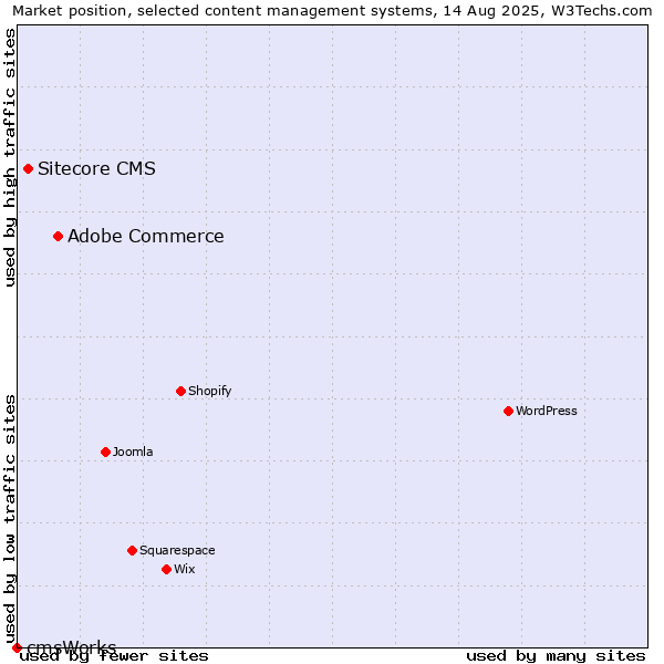 Market position of Adobe Commerce vs. Sitecore CMS vs. cmsWorks