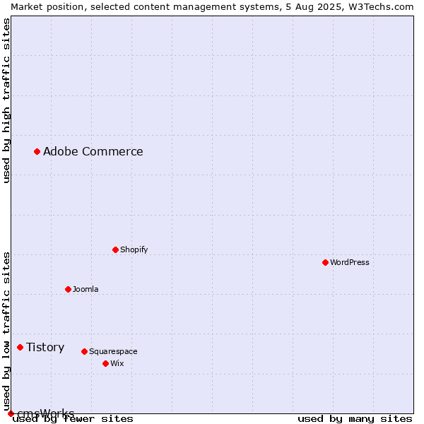Market position of Adobe Commerce vs. Tistory vs. cmsWorks