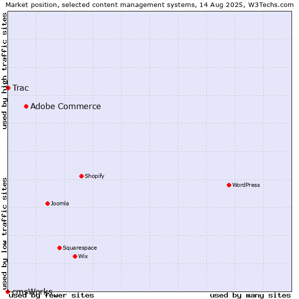 Market position of Adobe Commerce vs. Trac vs. cmsWorks