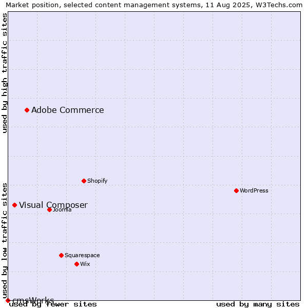 Market position of Adobe Commerce vs. Visual Composer vs. cmsWorks