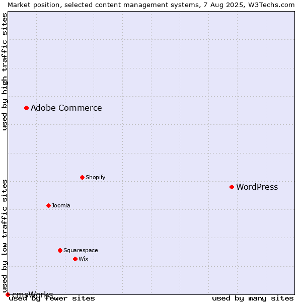 Market position of WordPress vs. Adobe Commerce vs. cmsWorks