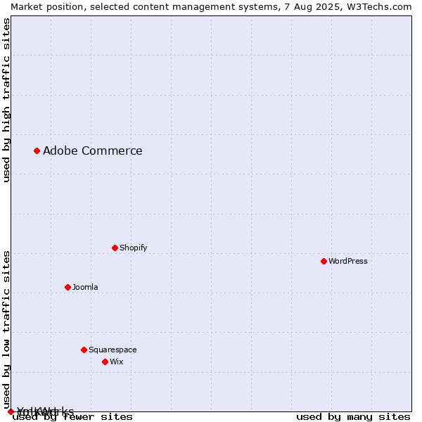 Market position of Adobe Commerce vs. cmsWorks vs. Yo!Kart