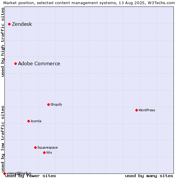 Market position of Adobe Commerce vs. Zendesk vs. cmsWorks