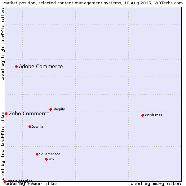 Market position of Adobe Commerce vs. Zoho Commerce vs. cmsWorks