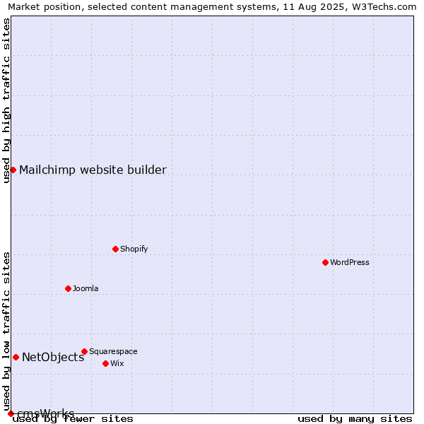 Market position of NetObjects vs. Mailchimp website builder vs. cmsWorks