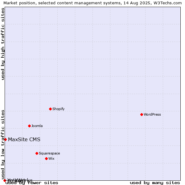 Market position of MaxSite CMS vs. cmsWorks vs. Yo!Kart