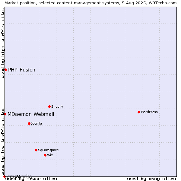 Market position of PHP-Fusion vs. MDaemon Webmail vs. cmsWorks