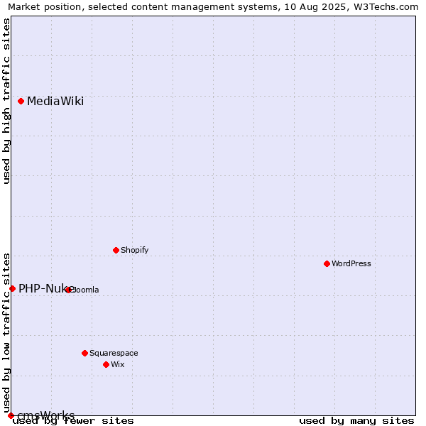 Market position of MediaWiki vs. PHP-Nuke vs. cmsWorks