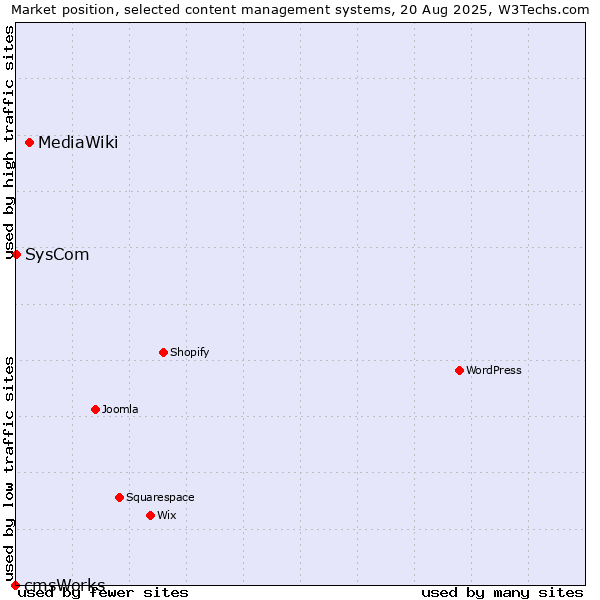 Market position of MediaWiki vs. SysCom vs. cmsWorks