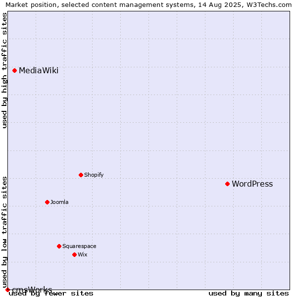 Market position of WordPress vs. MediaWiki vs. cmsWorks