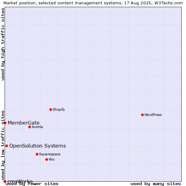 Market position of OpenSolution Systems vs. MemberGate vs. cmsWorks