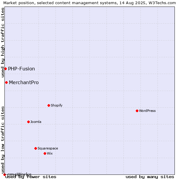 Market position of MerchantPro vs. PHP-Fusion vs. cmsWorks