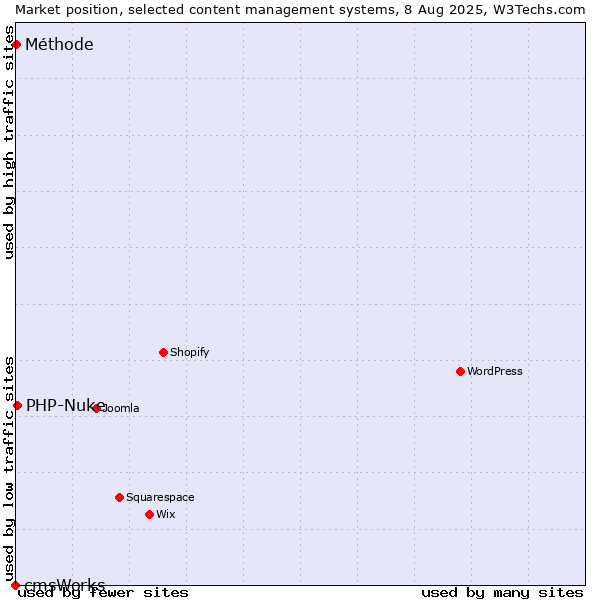 Market position of PHP-Nuke vs. Méthode vs. cmsWorks