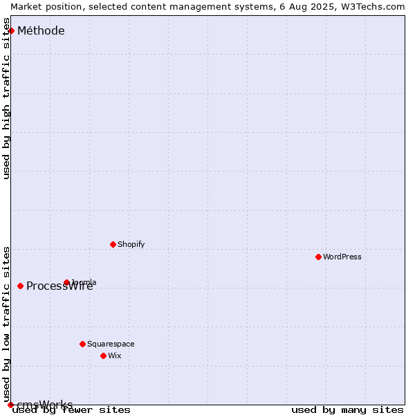 Market position of ProcessWire vs. Méthode vs. cmsWorks
