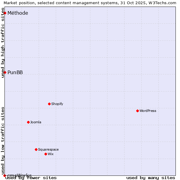 Market position of PunBB vs. Méthode vs. cmsWorks