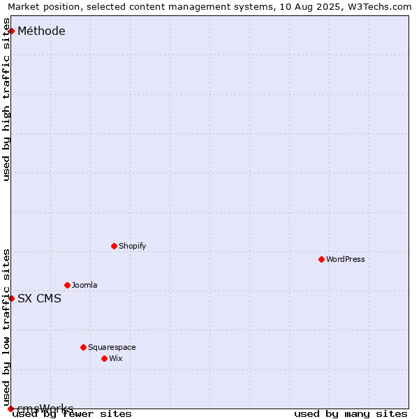 Market position of SX CMS vs. Méthode vs. cmsWorks